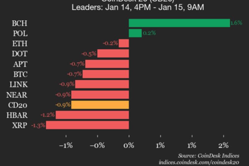CoinDesk 20 Performance Update: Uniswap (UNI) Drops 4.6%, Leading Index Lower