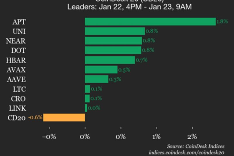 CoinDesk 20 Performance Update: Polygon (POL) Drops 2.2%, Leading Index Lower