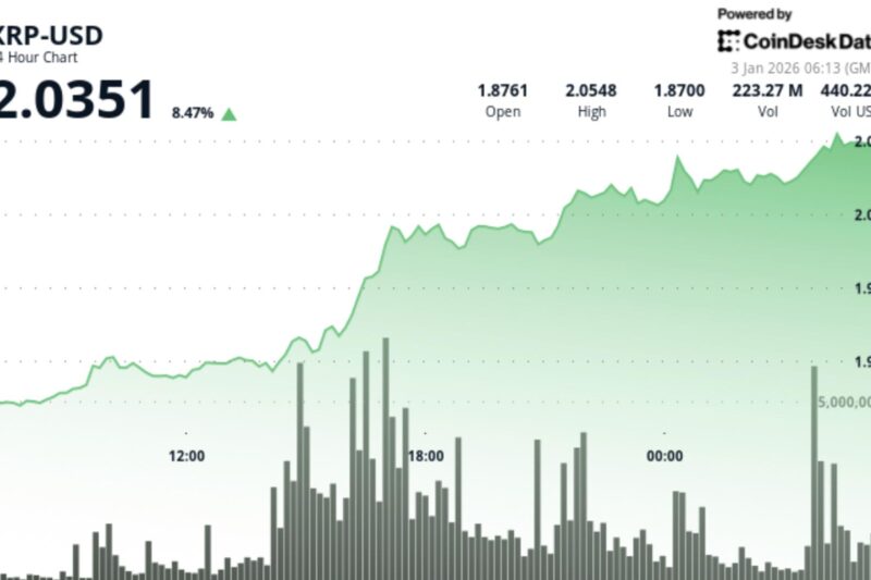 What next for Ripple-linked XRP as price zooms above $2