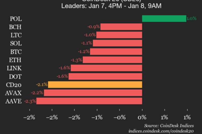 CoinDesk 20 Performance Update: Ripple (XRP) Drops 4.5% as Nearly All Assets Decline