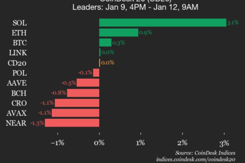 CoinDesk 20 Performance Update: Solana (SOL) Gains 3.1% as Index Trades Flat