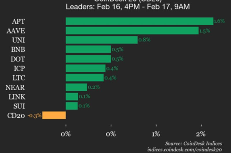 CoinDesk 20 Performance Update: Bitcoin Cash (BCH) Drops 2.2%, Leading Index Lower