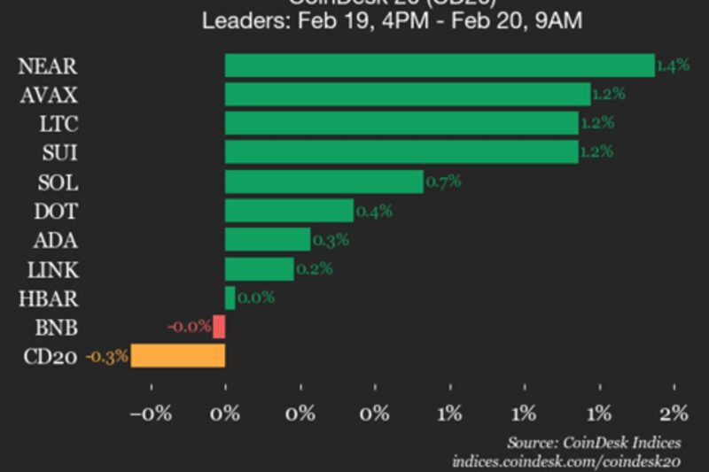 CoinDesk 20 performance update: AAVE falls 3.3%, leading index lower