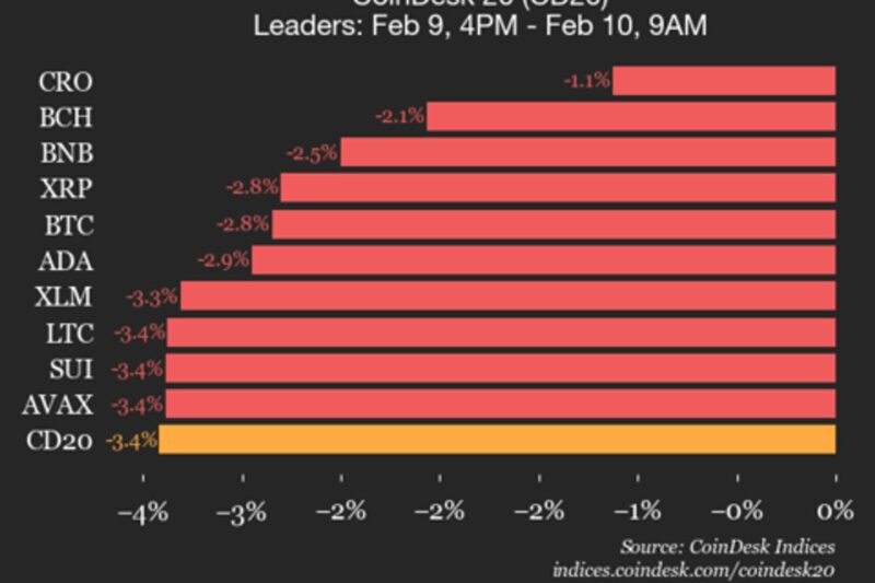 CoinDesk 20 performance update: index falls 3.4% as all constituents trade lower