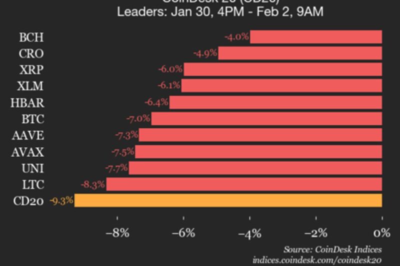 CoinDesk 20 performance update: index tumbles 9.3% as all constituents trade lower