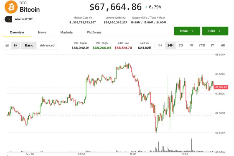 Bitcoin shrugs off Trump’s new tariffs, nears $68,000 as altcoins lead modest bounce