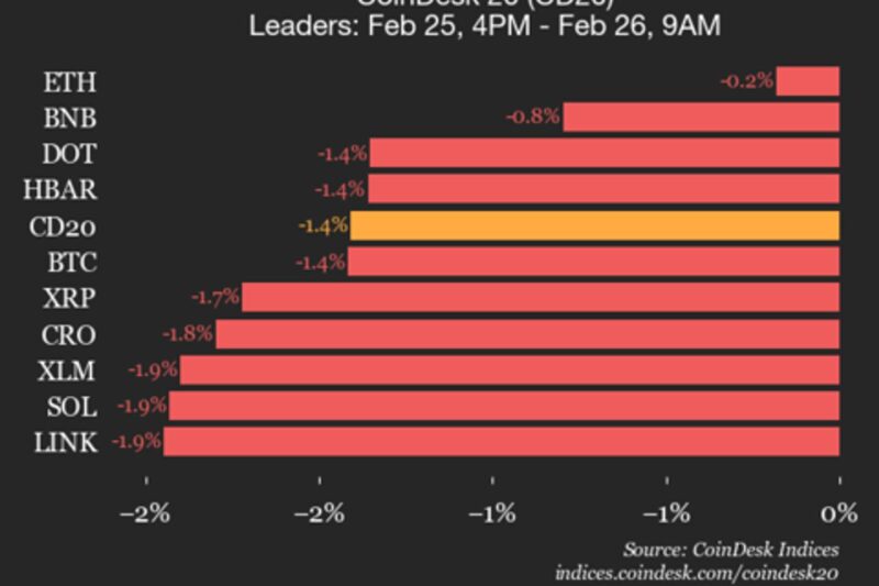 CoinDesk 20 performance update: index falls 1.4% as all constituents trade lower