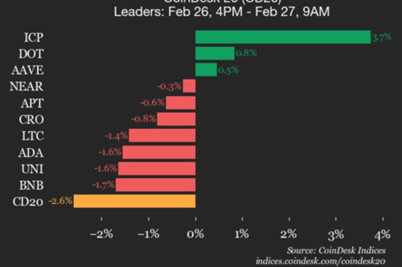 CoinDesk 20 performance update: Solana (SOL) falls 4.2%, leading index lower
