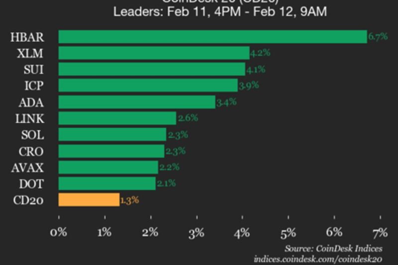 CoinDesk 20 performance update: Hedera (HBAR) rises 6.7%, leading index higher