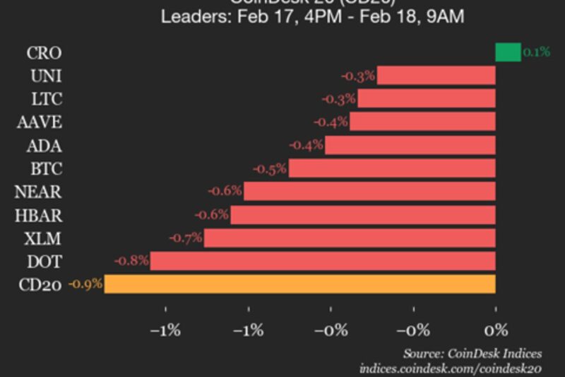 CoinDesk 20 performance update: Aptos (APT) declines 3%, leading index lower