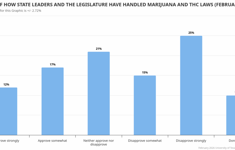 Texas Voters Disapprove Of How State Officials Are Handling Marijuana And THC Laws, Poll Shows