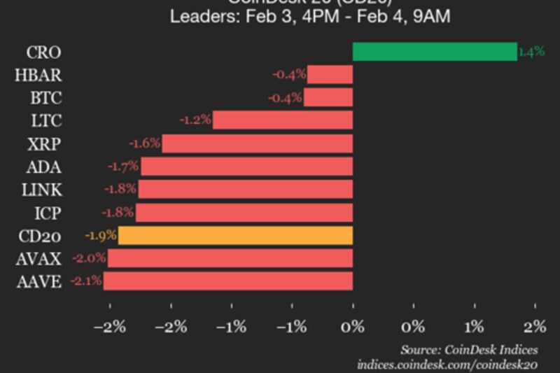 CoinDesk 20 performance update: Solana (SOL) drops 5.3% as nearly all assets decline