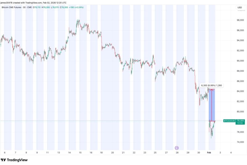 Futures price gap on CME offers bitcoin bulls a glimmer of hope