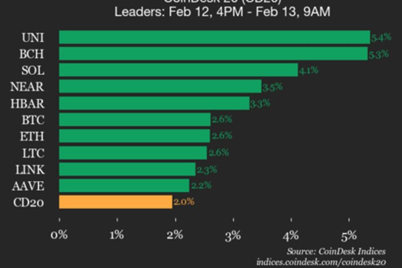 CoinDesk 20 performance update: Uniswap (UNI) jumps 5.4%, leading index higher