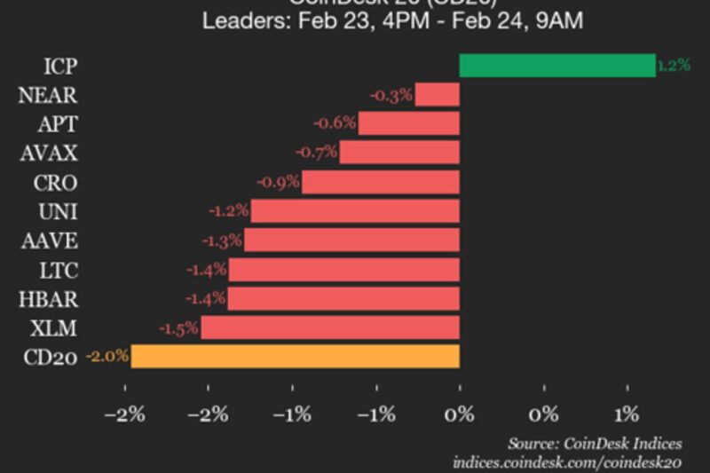 CoinDesk 20 performance update: index falls 2% as nearly all constituents decline