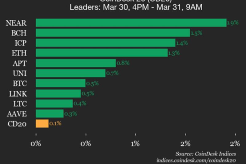 CoinDesk 20 performance update: Bitcoin Cash (BCH) gains 1.5% as index trades flat
