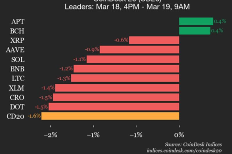CoinDesk 20 performance update: NEAR Protocol (NEAR) drops 3.3%, leading index lower