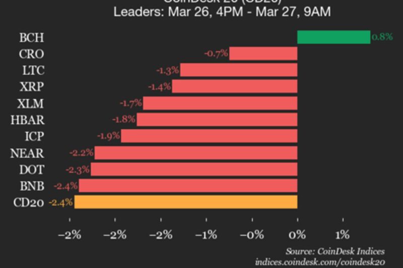 CoinDesk 20 performance update: AAVE drops 3.2% as nearly all constituents decline