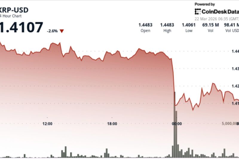 XRP falls 3% as breakdown below $1.44 and bitcoin weakness caps recovery