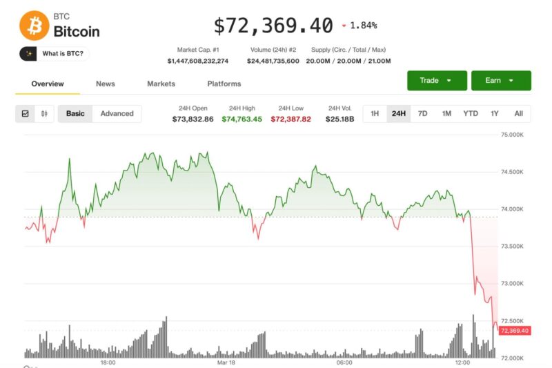 Bitcoin quickly pulls back to $72,300 as Iran fears team up with poor U.S. inflation data
