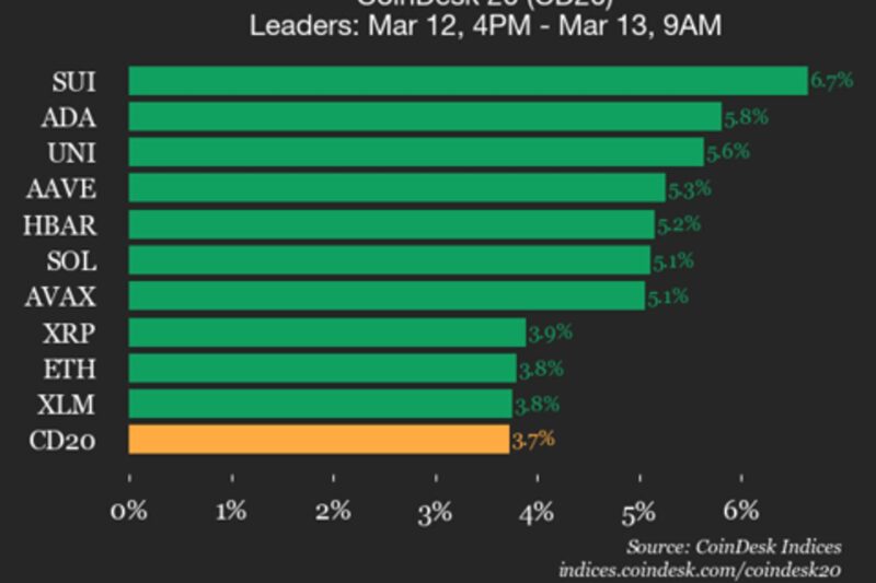CoinDesk 20 performance update: index jumps 3.7% as all constituents climb higher