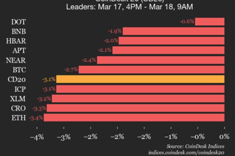 CoinDesk 20 performance update: index falls 3.1% as all constituents trade lower