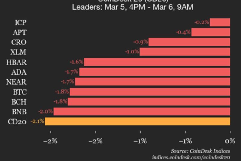 CoinDesk 20 performance update: Aave drops 4.3% as all index constituents trade lower