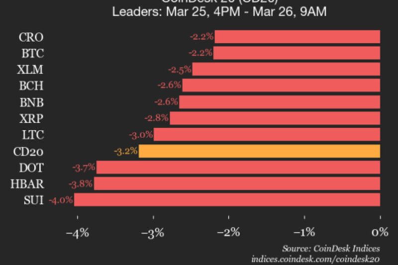 CoinDesk 20 performance update: index falls 3.2% as all constituents trade lower