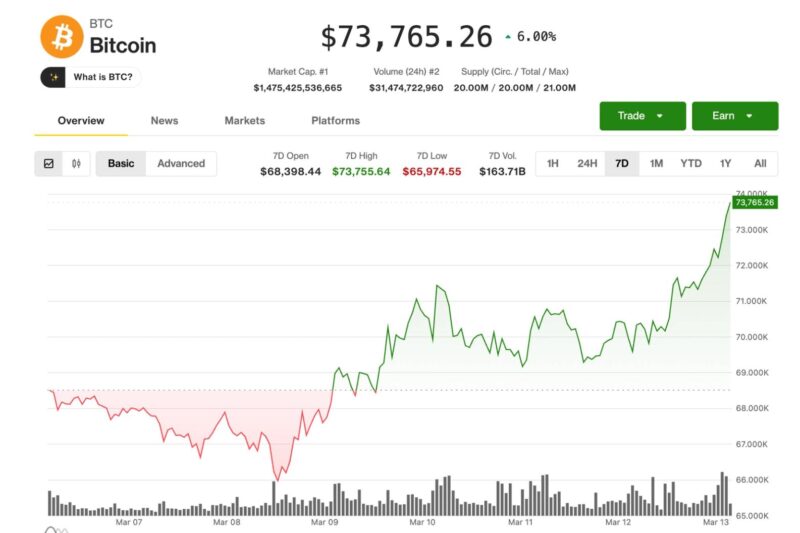 Bitcoin rises to one-month high of $73,800, continuing to outperform since start of Iran war