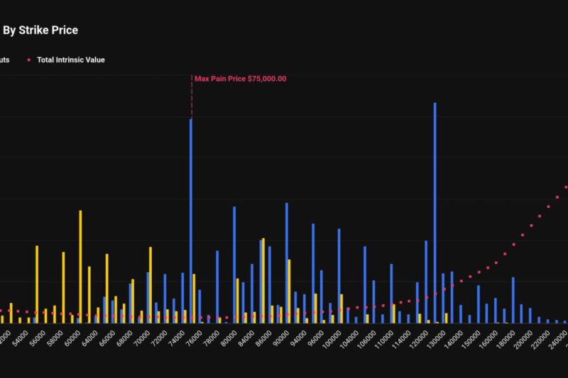 Bitcoin $20,000 put option is third most popular strike ahead of quarterly expiry