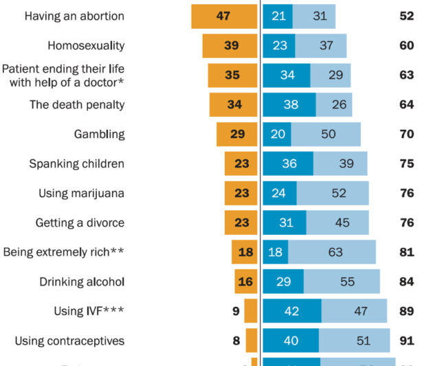 Republicans Are Twice As Likely As Democrats To See Marijuana Use As Morally Wrong, Poll Shows