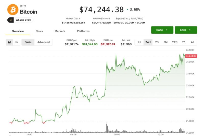 Bitcoin eyes $75,000, nearing 25% bounce from February bottom