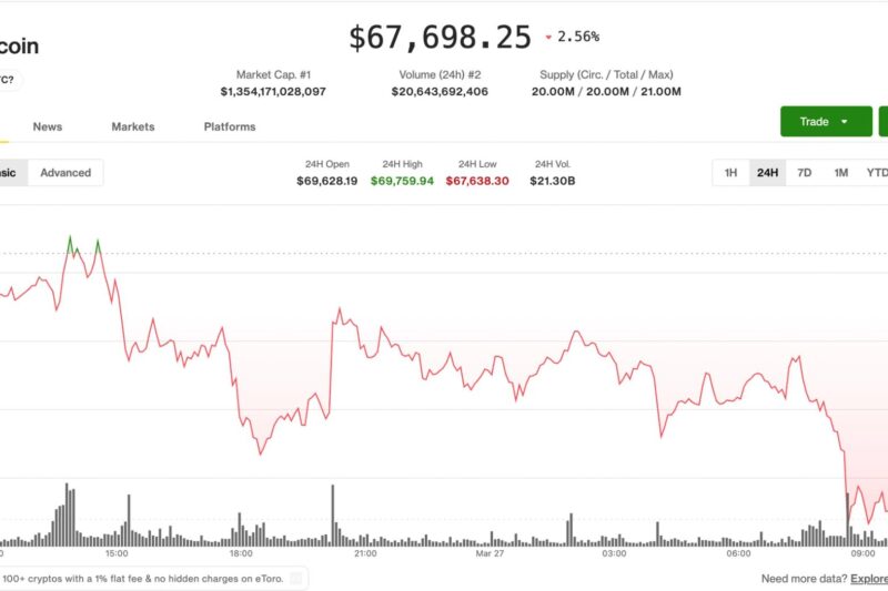 Bitcoin drops to two-week low as $300 million in longs are liquidated
