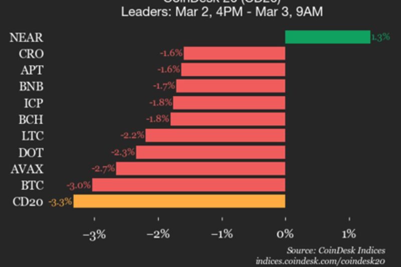 CoinDesk 20 performance update: AAVE plunges 10%, leading index lower
