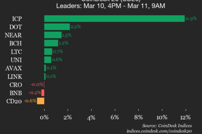 CoinDesk 20 performance update: Hedera (HBAR) drops 1.8%, leading index lower