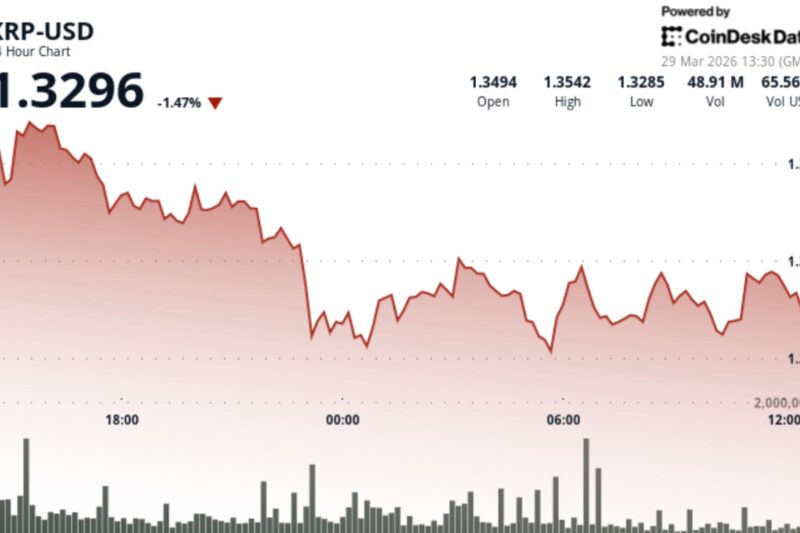 XRP tests $1.33 as rising leverage and weak price action create unstable setup