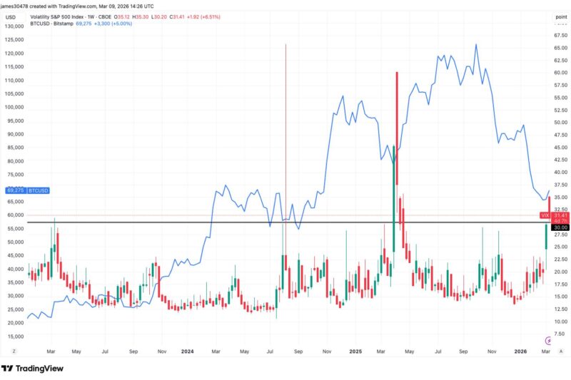 Stock market volatility hits one-year high, possibly marking bitcoin bottom