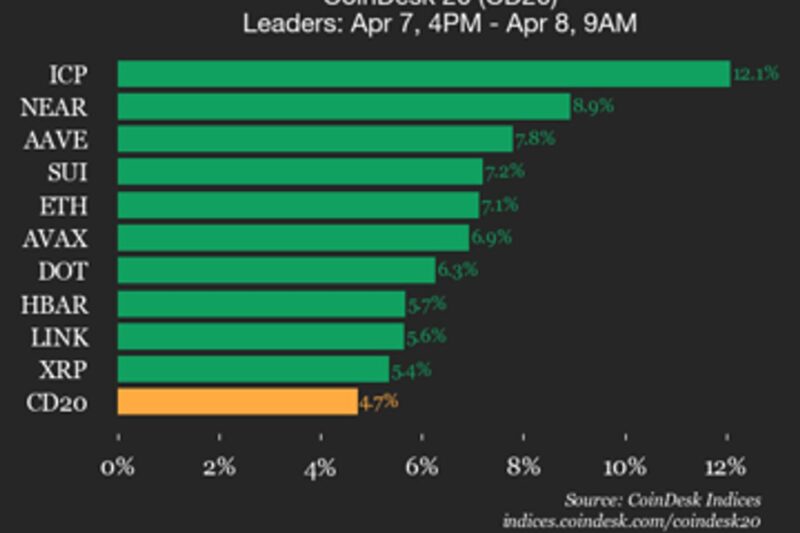 CoinDesk 20 performance update: Internet Computer (ICP) rises 12.1%