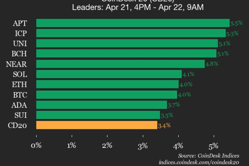 CoinDesk 20 performance update: Aptos (APT) rises 5.5%, leading index higher