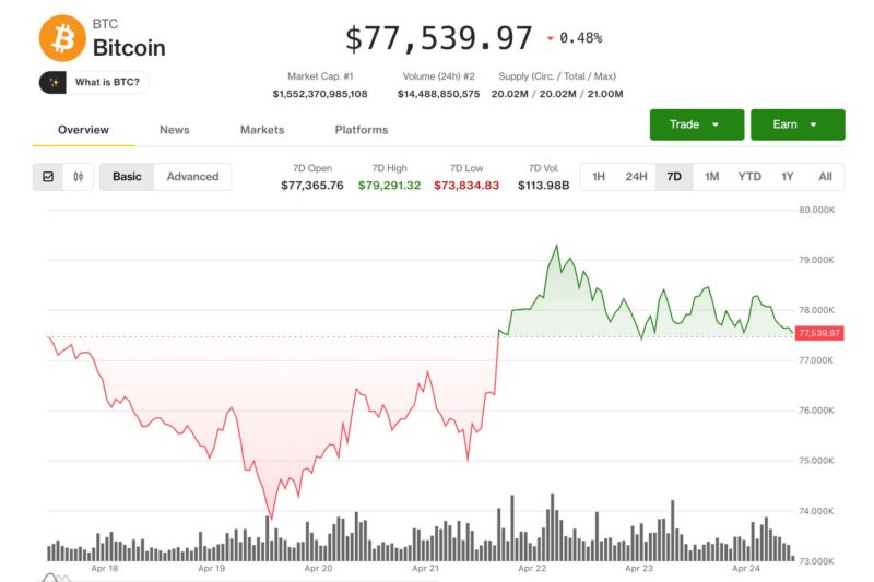 Bitcoin is on track for its best month in a year. $5 billion USDT growth fuels the rebound