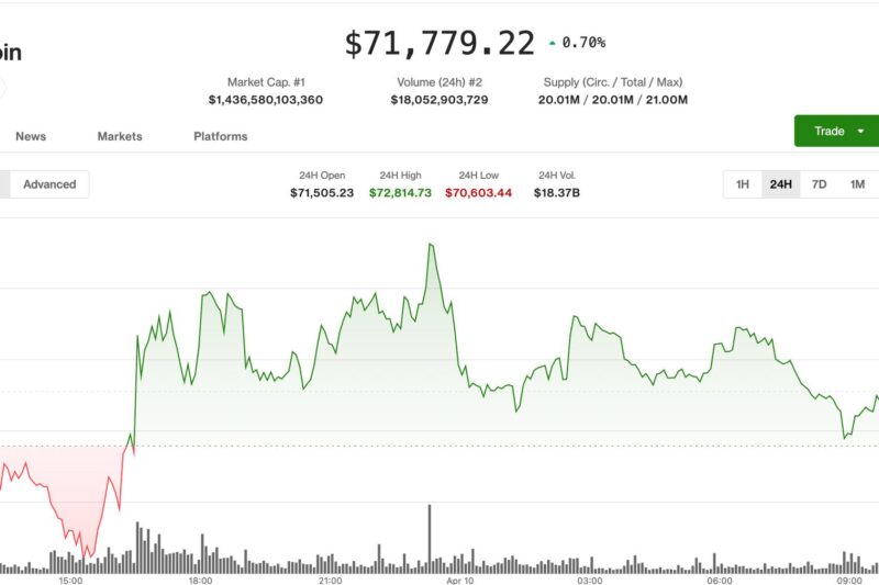Bitcoin holds steady as inflation data looms, bittensor drama unfolds