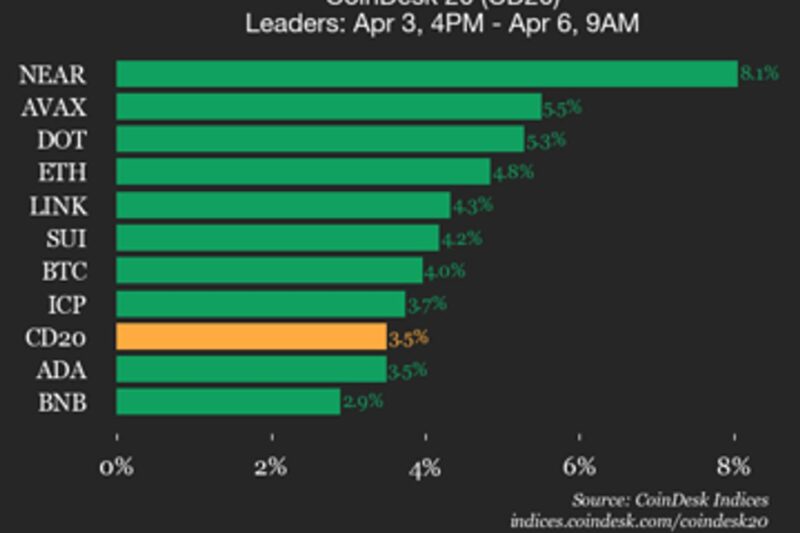 CoinDesk 20 performance update: NEAR Protocol (NEAR) jumps 8.1% over weekend