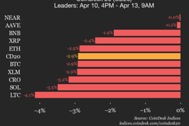 CoinDesk 20 performance update: index falls 2.9% as all constituents trade lower