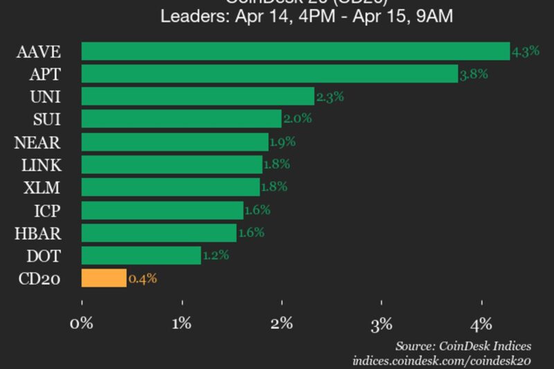 CoinDesk 20 performance update: AAVE rises 4.3% as trades flat