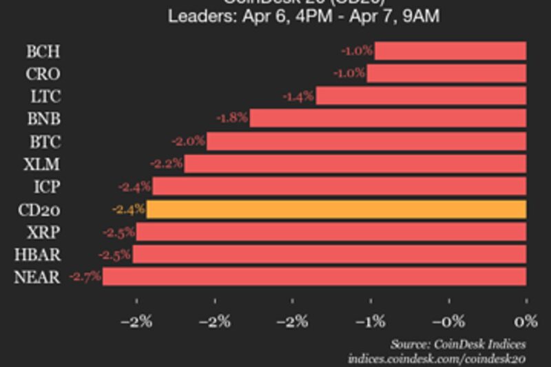 CoinDesk 20 performance update: index drops 2.4% as all constituents trade lower