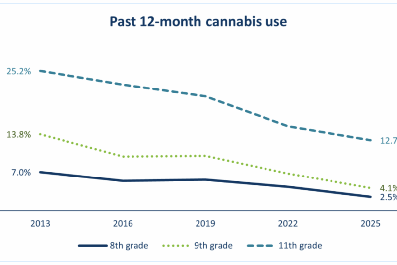 Teen Marijuana Use Is Lower Now Than Before Legalization, Government Study From Minnesota Officials Shows