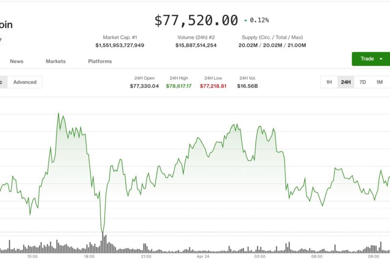 Bitcoin stalls below at $77,500 as volatility cools, traders unwind leverage