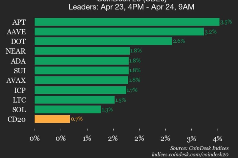 CoinDesk 20 performance update: Aptos (APT) gains 3.5%, leading index higher