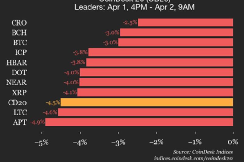 CoinDesk 20 performance update: index falls 4.5% as all constituents trade lower