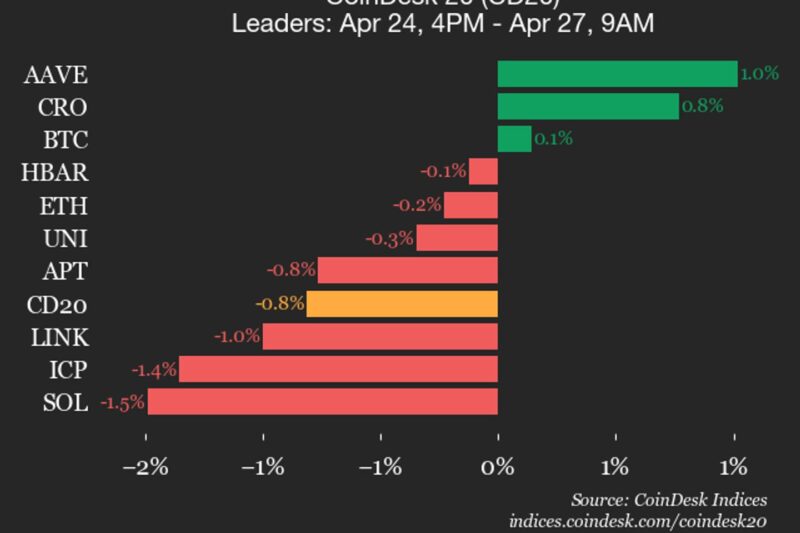 CoinDesk 20 performance update: Stellar (XLM) drops 3.4%, leading index lower